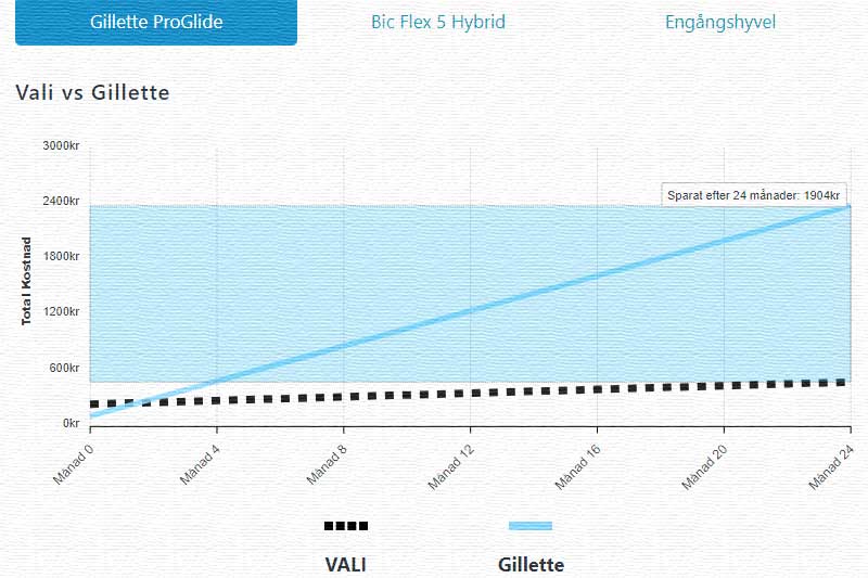 safety razor comparison money savings chart